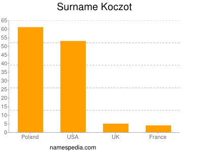 Familiennamen Koczot