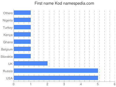 Vornamen Kod