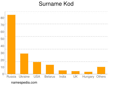 Surname Kod