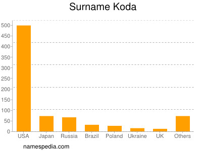 Familiennamen Koda