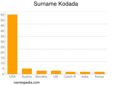 Familiennamen Kodada