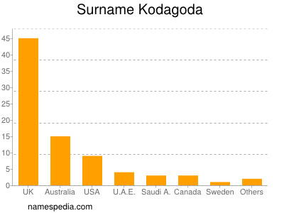 Familiennamen Kodagoda