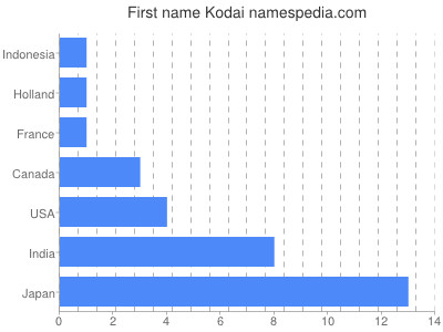 Vornamen Kodai