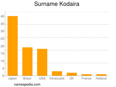 Familiennamen Kodaira