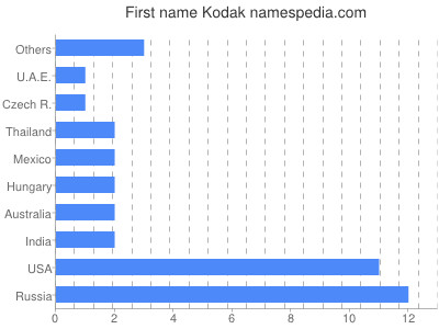 prenom Kodak