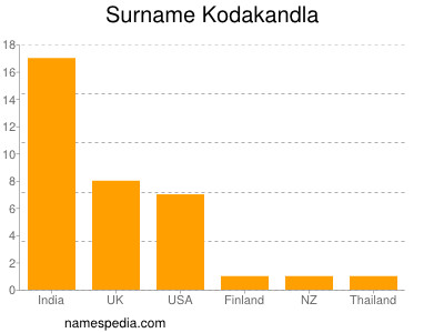 Familiennamen Kodakandla