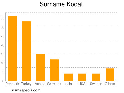 Familiennamen Kodal