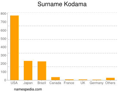 Familiennamen Kodama