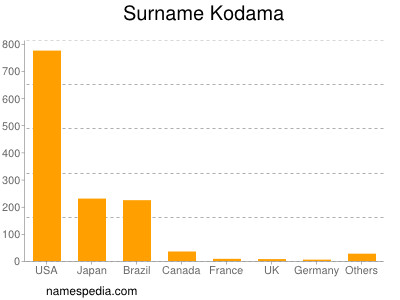 nom Kodama