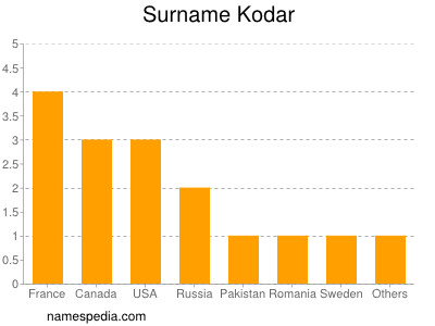 Familiennamen Kodar