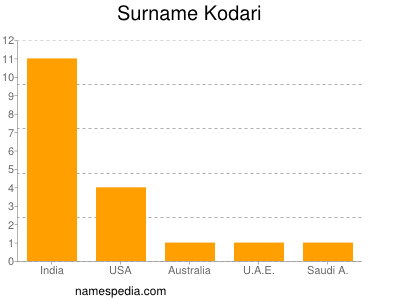 Familiennamen Kodari