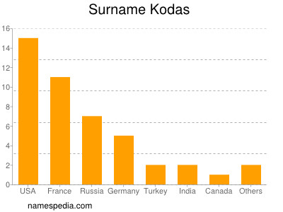 Familiennamen Kodas