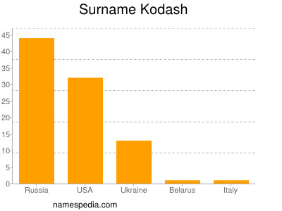 Surname Kodash