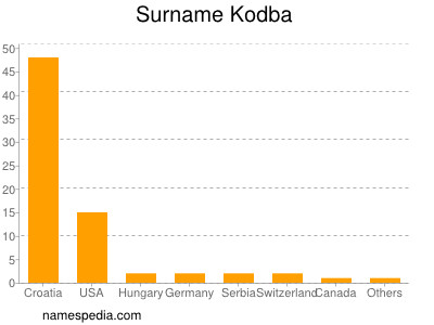 Familiennamen Kodba