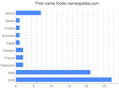 prenom Kode