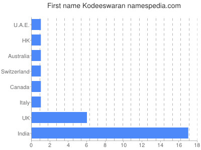 Given name Kodeeswaran