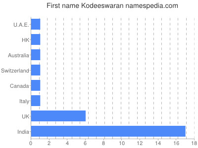 prenom Kodeeswaran