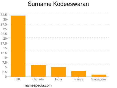 Familiennamen Kodeeswaran