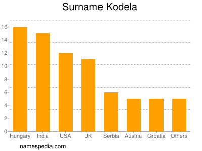 Surname Kodela