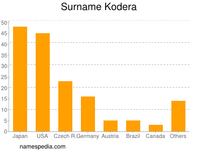 Familiennamen Kodera