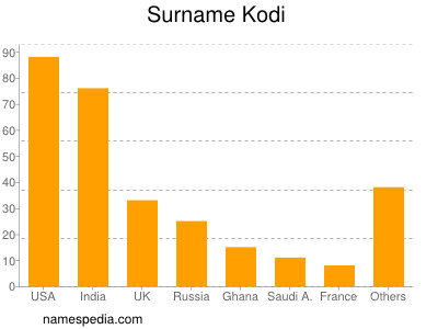 Familiennamen Kodi