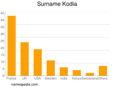 Familiennamen Kodia