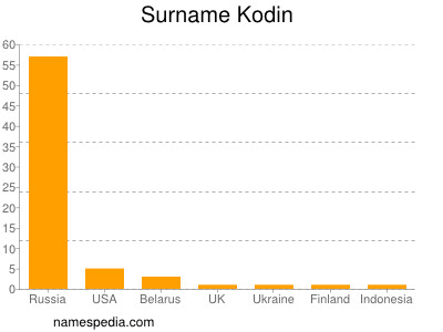 Familiennamen Kodin