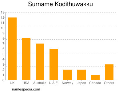 Familiennamen Kodithuwakku