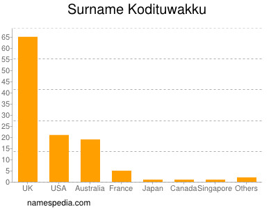 Familiennamen Kodituwakku