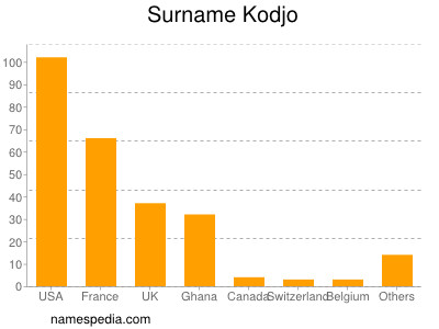 Familiennamen Kodjo