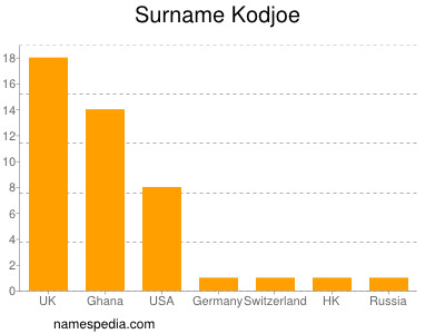 Familiennamen Kodjoe