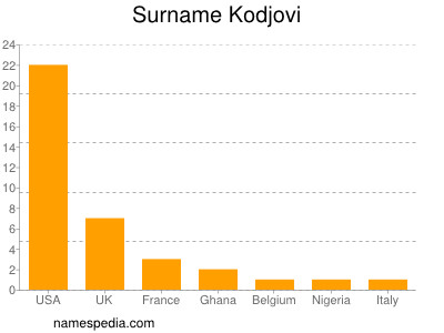 Surname Kodjovi