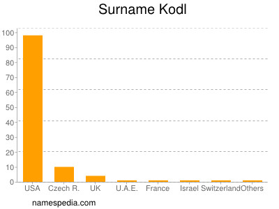 Familiennamen Kodl