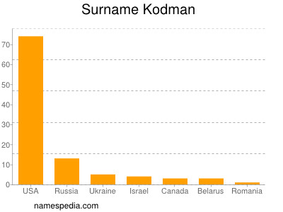 nom Kodman