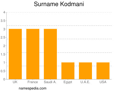 Surname Kodmani