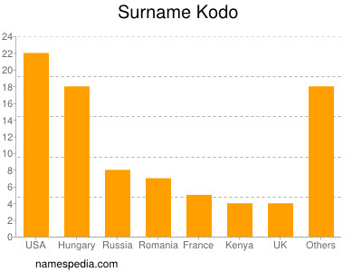 Familiennamen Kodo