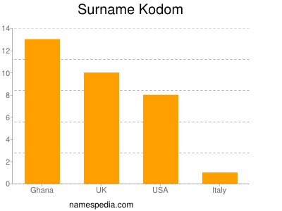 Familiennamen Kodom