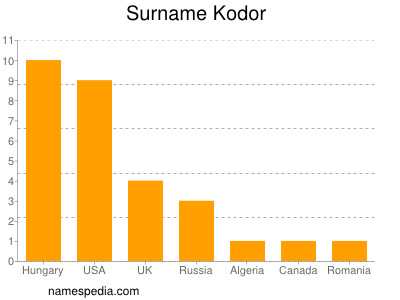 Familiennamen Kodor