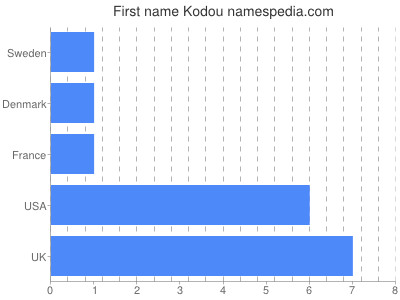 Given name Kodou
