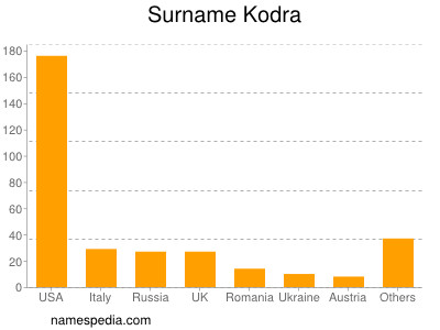 Familiennamen Kodra