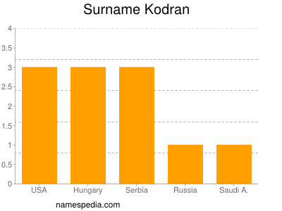 Familiennamen Kodran