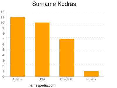 Familiennamen Kodras