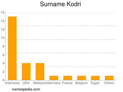 Surname Kodri