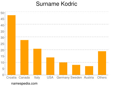 Familiennamen Kodric