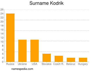 Familiennamen Kodrik