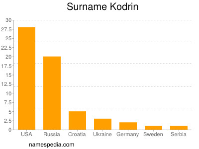 Familiennamen Kodrin