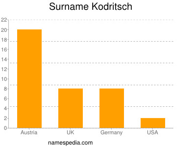 Surname Kodritsch