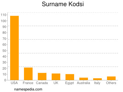 Familiennamen Kodsi