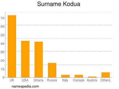 nom Kodua