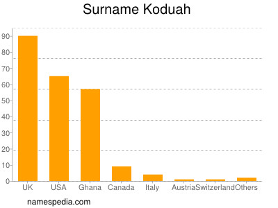 Surname Koduah